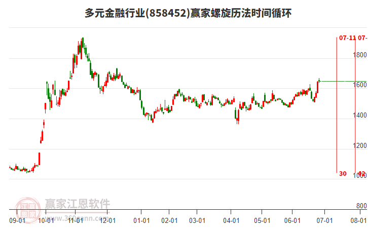 多元金融行業(yè)贏家螺旋歷法時間循環(huán)工具