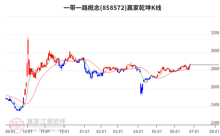 858572一帶一路贏家乾坤K線工具 858572一帶一路贏家乾坤K線工具