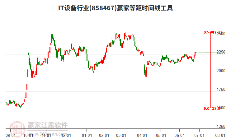 IT設(shè)備行業(yè)贏家等距時間周期線工具