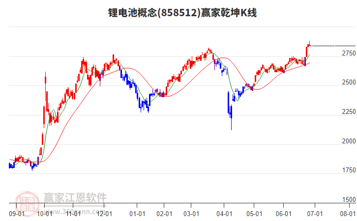 858512鋰電池贏家乾坤K線工具