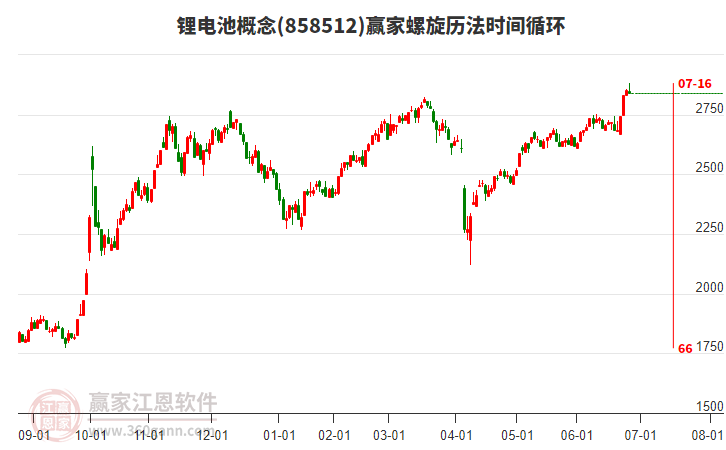 鋰電池概念贏家螺旋歷法時(shí)間循環(huán)工具