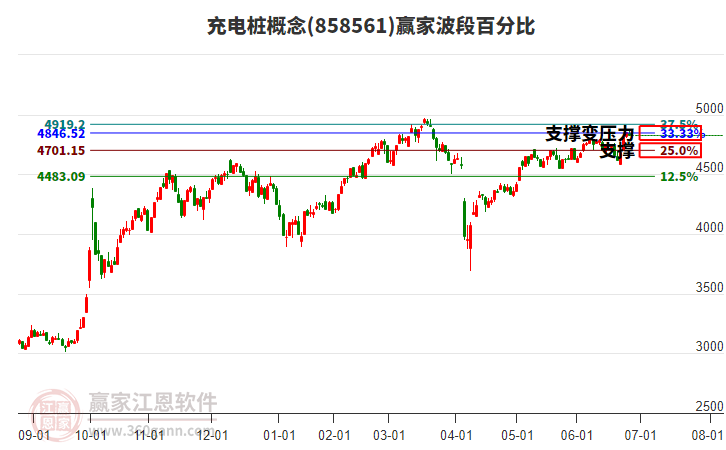 充電樁概念贏家波段百分比工具