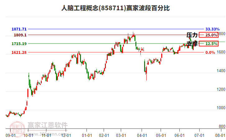 人腦工程概念贏家波段百分比工具