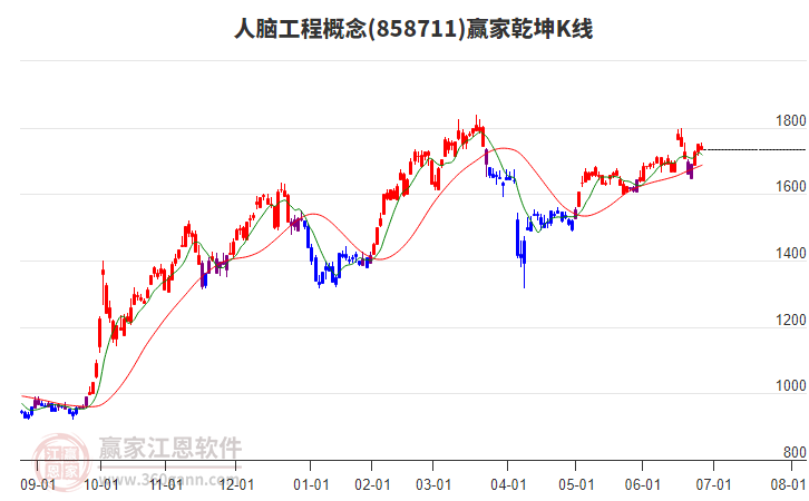 858711人腦工程贏家乾坤K線工具