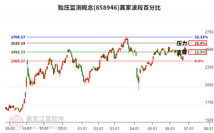 胎壓監(jiān)測(cè)概念贏家波段百分比工具
