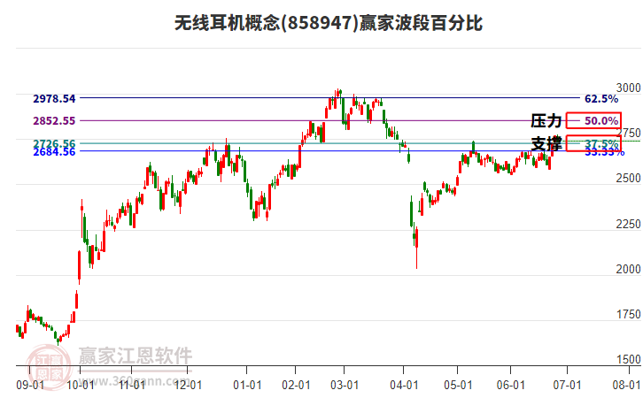無線耳機(jī)概念贏家波段百分比工具