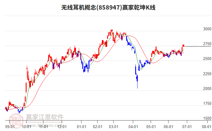 858947無線耳機(jī)贏家乾坤K線工具