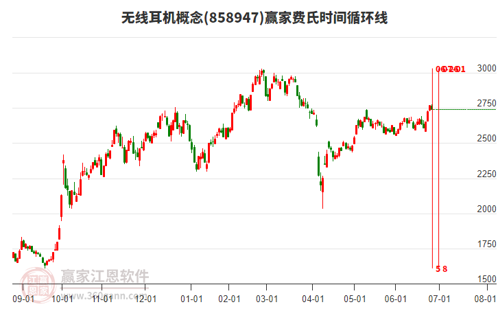 無線耳機(jī)概念贏家費(fèi)氏時間循環(huán)線工具
