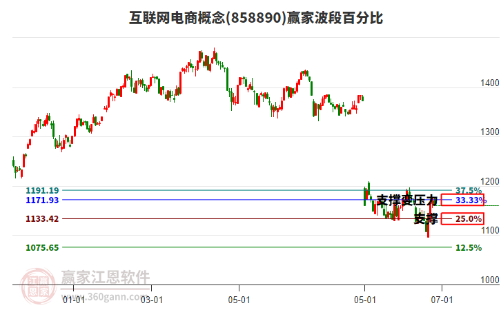 互聯(lián)網電商概念贏家波段百分比工具 互聯(lián)網電商概念贏家波段百分比工具