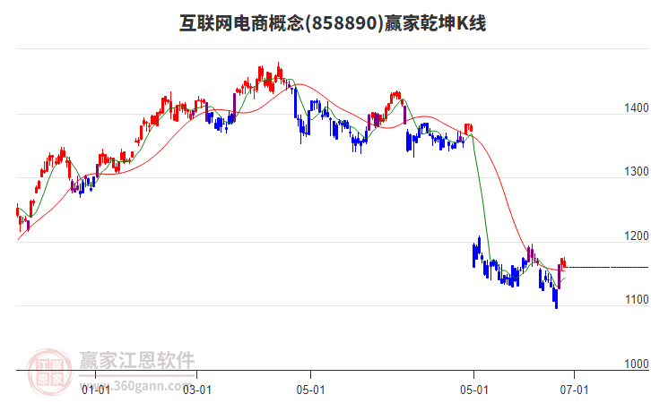 858890互聯(lián)網電商贏家乾坤K線工具 858890互聯(lián)網電商贏家乾坤K線工具