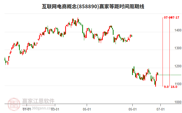 互聯(lián)網電商概念贏家等距時間周期線工具 互聯(lián)網電商概念贏家等距時間周期線工具