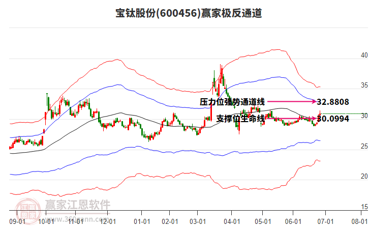 600456寶鈦股份贏家極反通道工具 600456寶鈦股份贏家極反通道工具