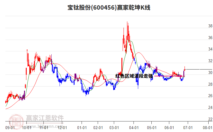 600456寶鈦股份贏家乾坤K線工具 600456寶鈦股份贏家乾坤K線工具