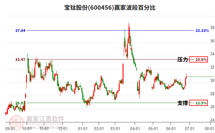 600456寶鈦股份贏家波段百分比工具 600456寶鈦股份贏家波段百分比工具