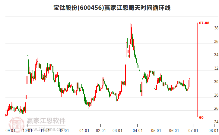 600456寶鈦股份贏家江恩周天時(shí)間循環(huán)線工具 600456寶鈦股份贏家江恩周天時(shí)間循環(huán)線工具