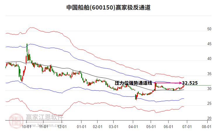 600150中國船舶贏家極反通道工具