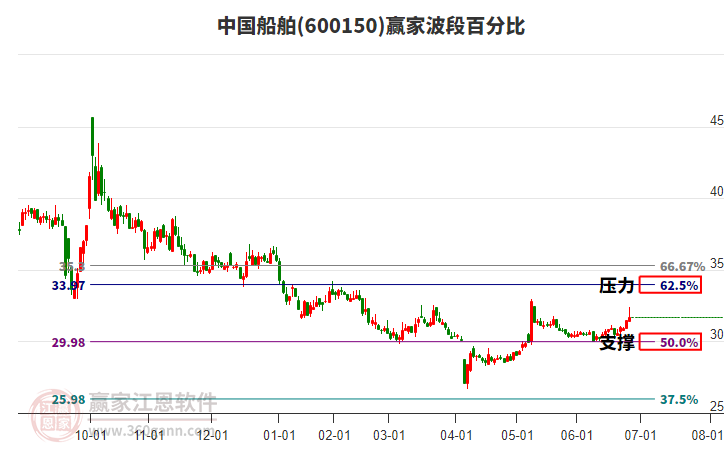 600150中國船舶贏家波段百分比工具