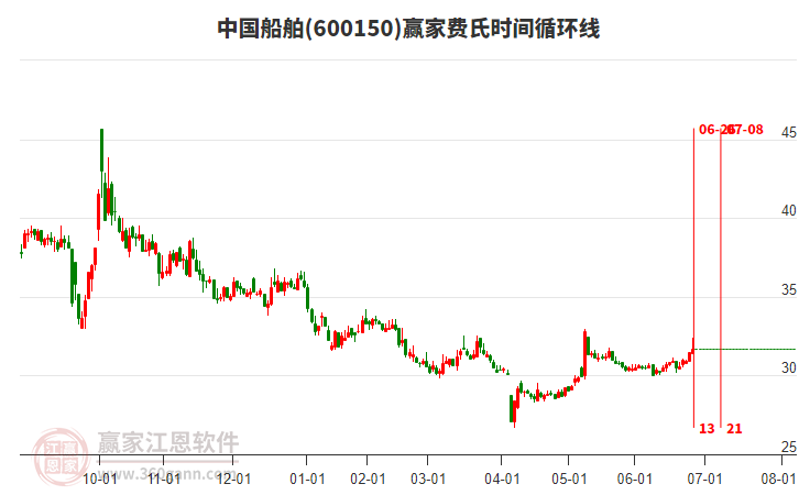 600150中國船舶贏家費氏時間循環(huán)線工具