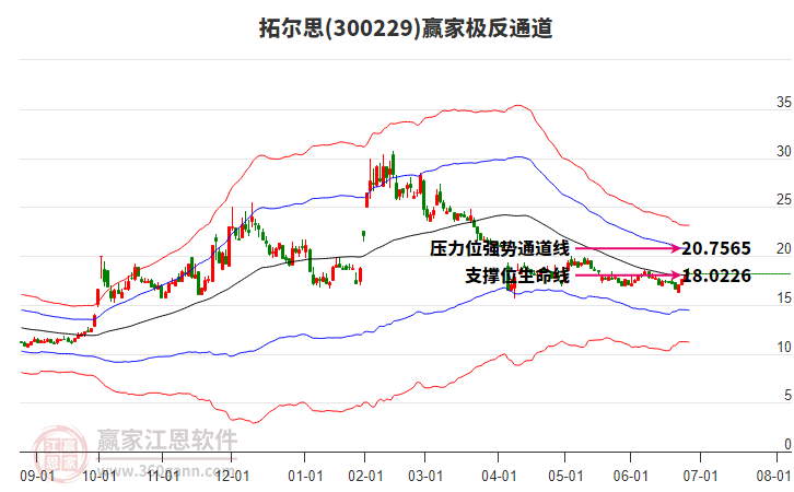 300229拓爾思贏家極反通道工具 300229拓爾思贏家極反通道工具
