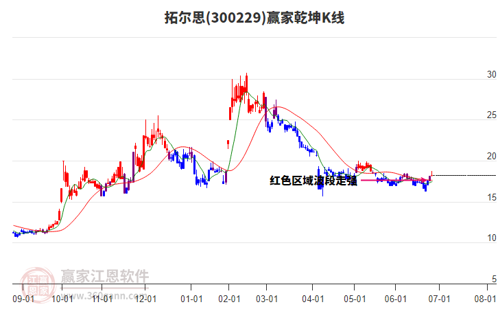 300229拓爾思贏家乾坤K線工具 300229拓爾思贏家乾坤K線工具