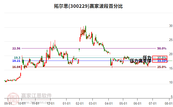 300229拓爾思贏家波段百分比工具 300229拓爾思贏家波段百分比工具