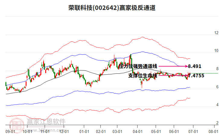 002642榮聯(lián)科技贏家極反通道工具 002642榮聯(lián)科技贏家極反通道工具