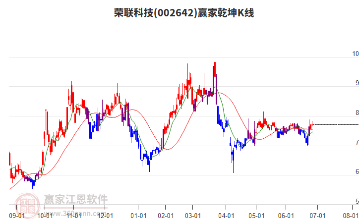 002642榮聯(lián)科技贏家乾坤K線工具 002642榮聯(lián)科技贏家乾坤K線工具