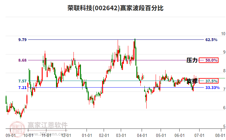 002642榮聯(lián)科技贏家波段百分比工具 002642榮聯(lián)科技贏家波段百分比工具