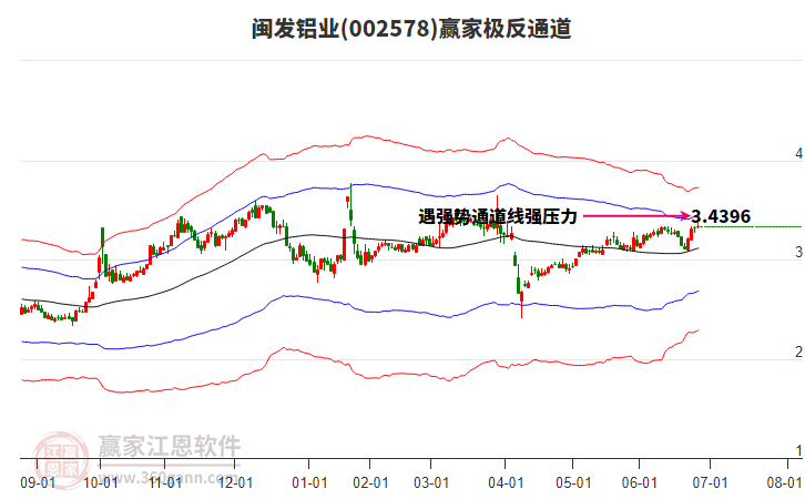002578閩發(fā)鋁業(yè)贏家極反通道工具
