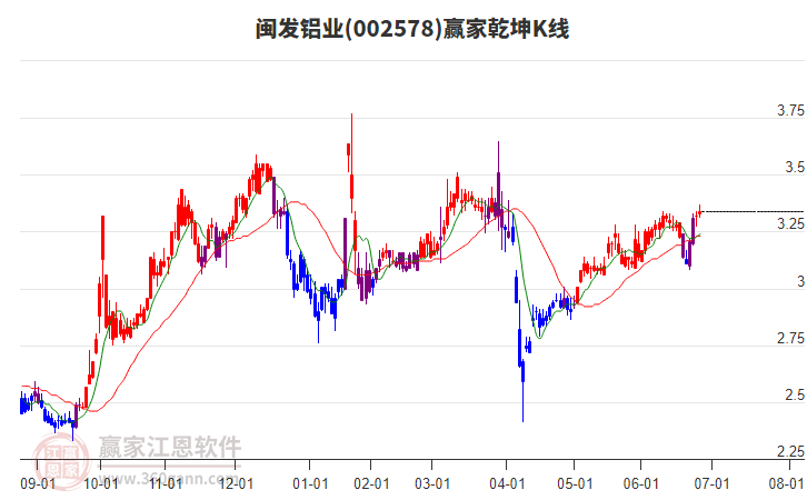 002578閩發(fā)鋁業(yè)贏家乾坤K線工具