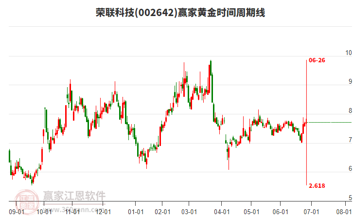 002642榮聯(lián)科技贏家黃金時(shí)間周期線工具 002642榮聯(lián)科技贏家黃金時(shí)間周期線工具