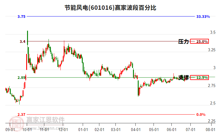 節(jié)能風(fēng)電 節(jié)能風(fēng)電