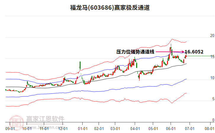 603686福龍馬贏家極反通道工具