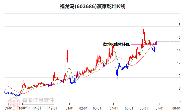 603686福龍馬贏家乾坤K線工具