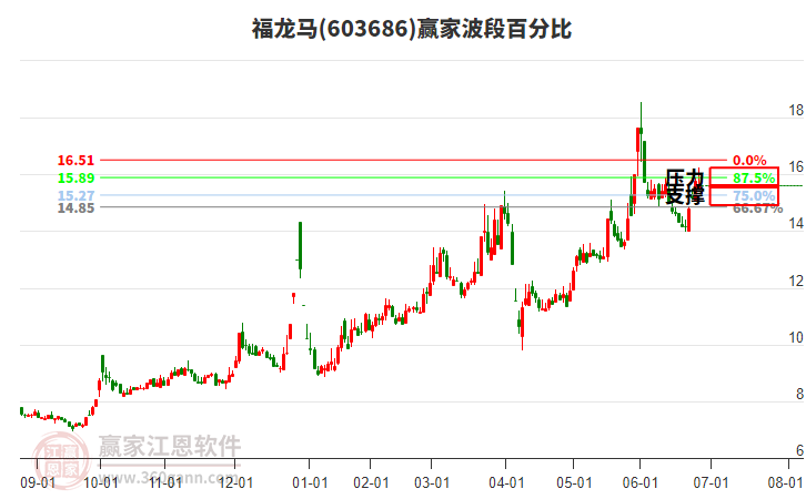 603686福龍馬贏家波段百分比工具