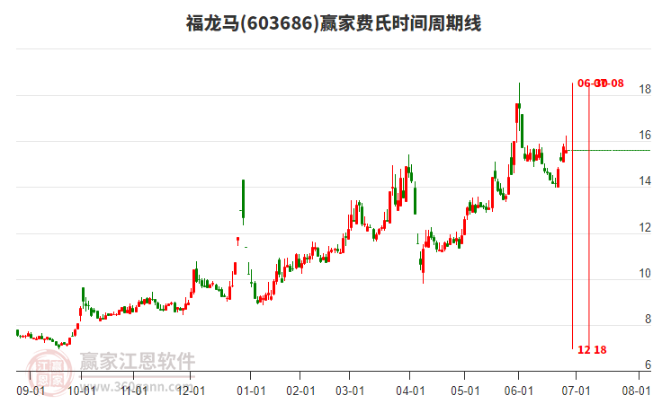 603686福龍馬贏家費氏時間周期線工具