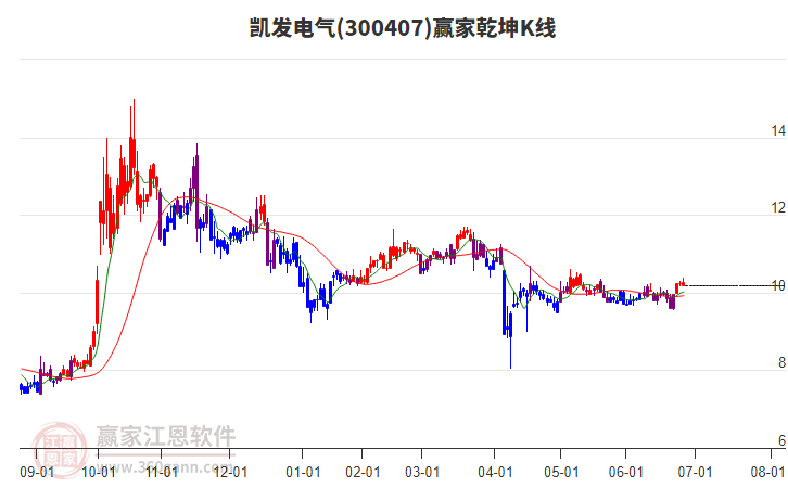 300407凱發(fā)電氣贏家乾坤K線工具 300407凱發(fā)電氣贏家乾坤K線工具