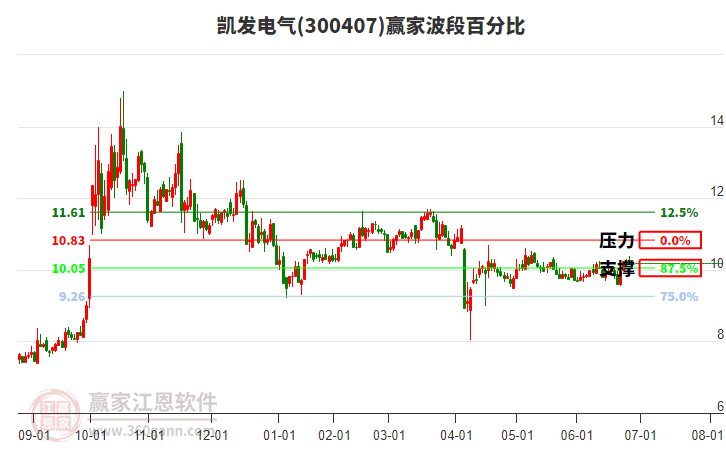 300407凱發(fā)電氣贏家波段百分比工具 300407凱發(fā)電氣贏家波段百分比工具