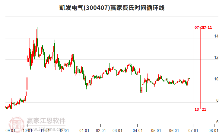 300407凱發(fā)電氣贏家費(fèi)氏時間循環(huán)線工具 300407凱發(fā)電氣贏家費(fèi)氏時間循環(huán)線工具