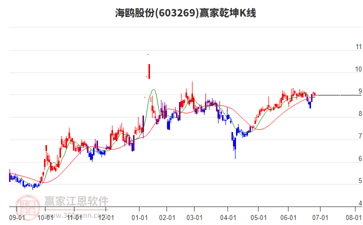 603269海鷗股份贏家乾坤K線工具 603269海鷗股份贏家乾坤K線工具