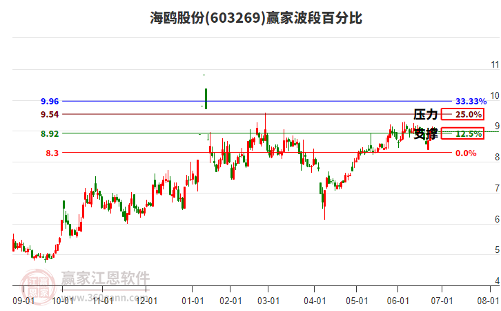 603269海鷗股份贏家波段百分比工具 603269海鷗股份贏家波段百分比工具