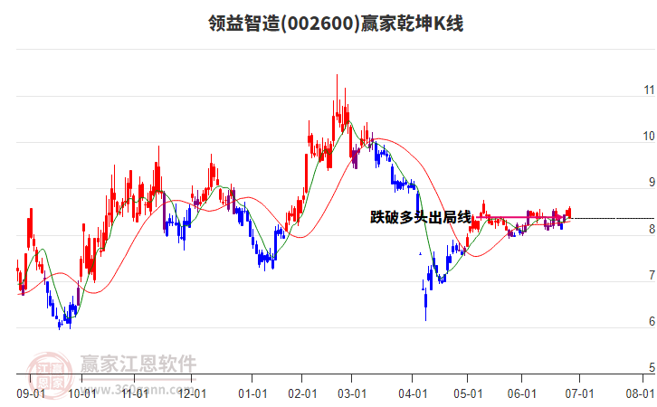 002600領(lǐng)益智造贏家乾坤K線工具 002600領(lǐng)益智造贏家乾坤K線工具