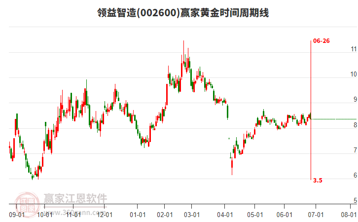 002600領(lǐng)益智造贏家黃金時(shí)間周期線工具 002600領(lǐng)益智造贏家黃金時(shí)間周期線工具
