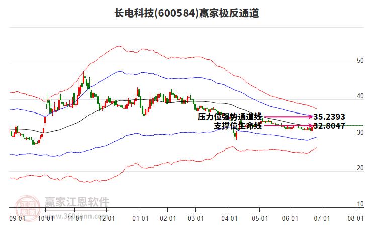 600584長電科技贏家極反通道工具 600584長電科技贏家極反通道工具