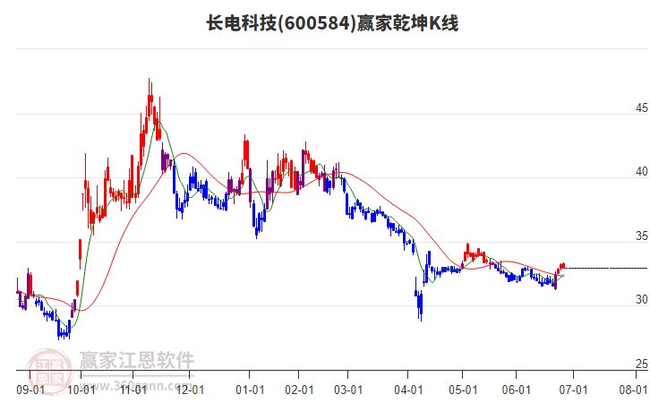 600584長電科技贏家乾坤K線工具 600584長電科技贏家乾坤K線工具