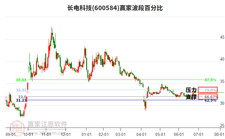 600584長電科技贏家波段百分比工具 600584長電科技贏家波段百分比工具