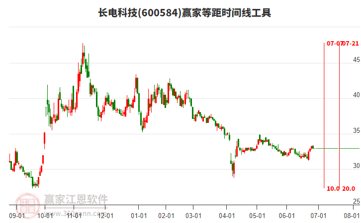 600584長電科技贏家等距時(shí)間周期線工具 600584長電科技贏家等距時(shí)間周期線工具