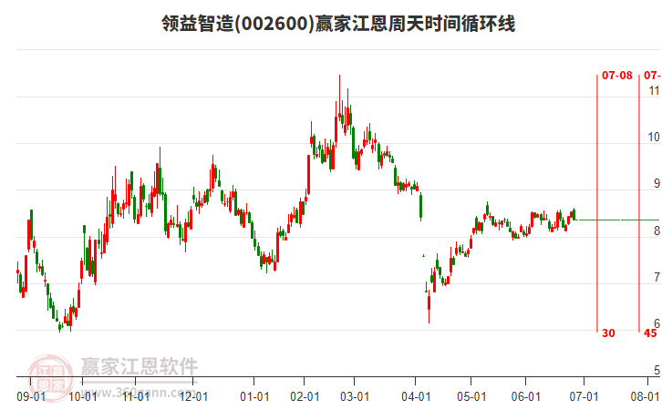 002600領(lǐng)益智造贏家江恩周天時間循環(huán)線工具 002600領(lǐng)益智造贏家江恩周天時間循環(huán)線工具