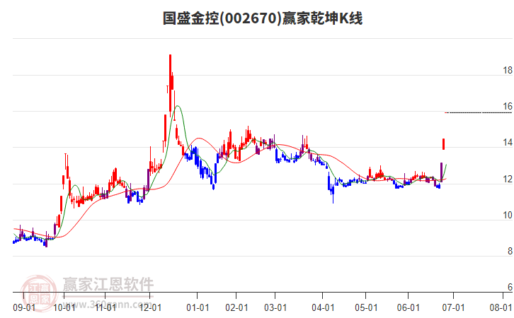 002670國盛金控贏家乾坤K線工具 002670國盛金控贏家乾坤K線工具