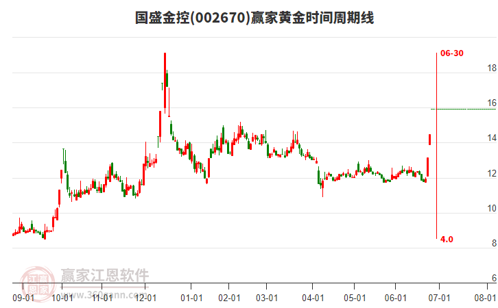 002670國盛金控贏家黃金時間周期線工具 002670國盛金控贏家黃金時間周期線工具